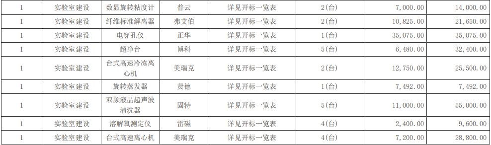 四川輕化工大學生物技術及輕化工程專業(yè)實驗教學設備采購項目(二次)中標（成交）結果公告
